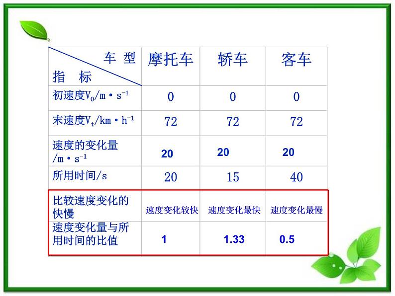 物理（课件+教案）：人教版必修一速度变化的快慢—加速度204