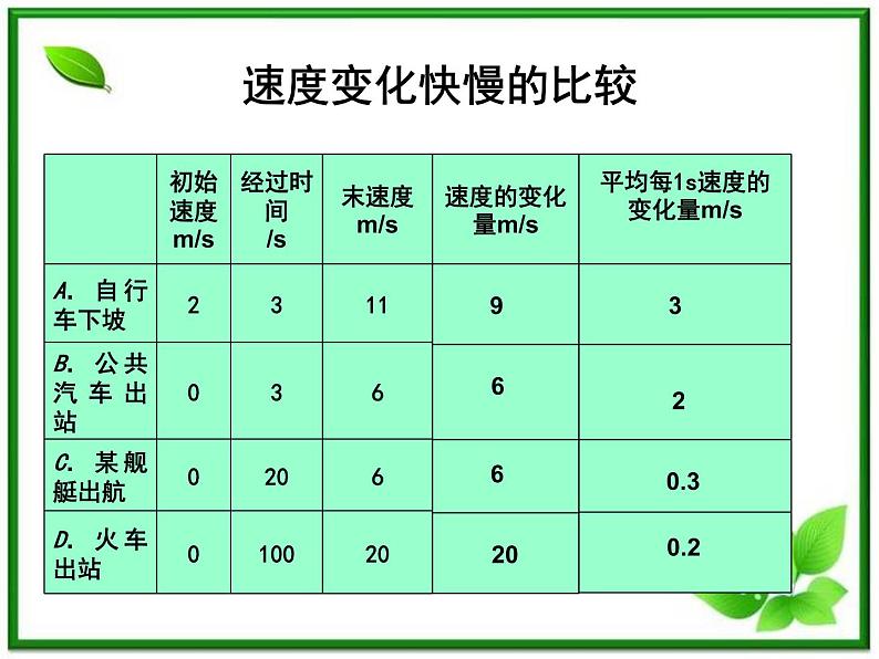 物理课件：人教版必修一 加速度305