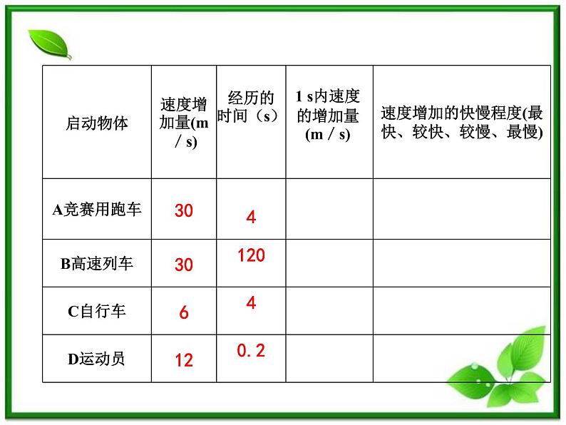物理课件：人教版必修一 速度变化的快慢—加速度02