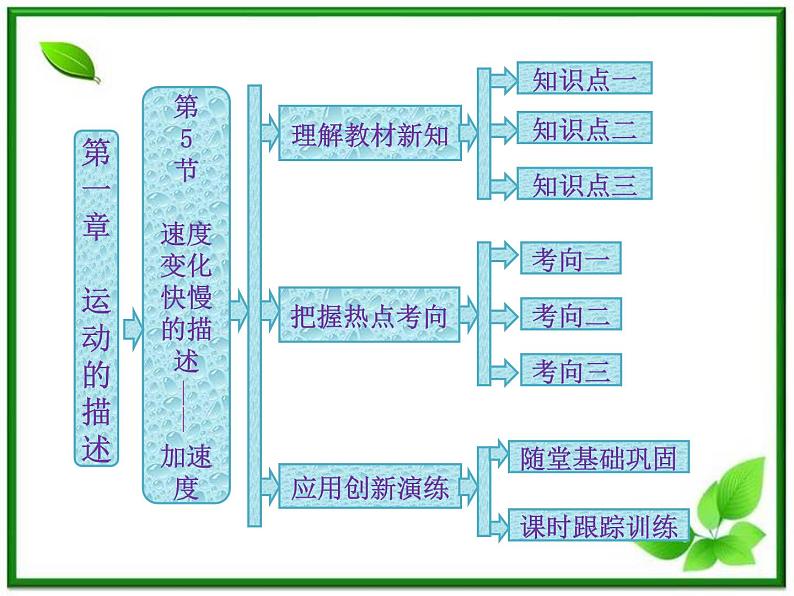 高一物理必修1课件：第一章 第5节《速度变化快慢的描述——加速度》第1页