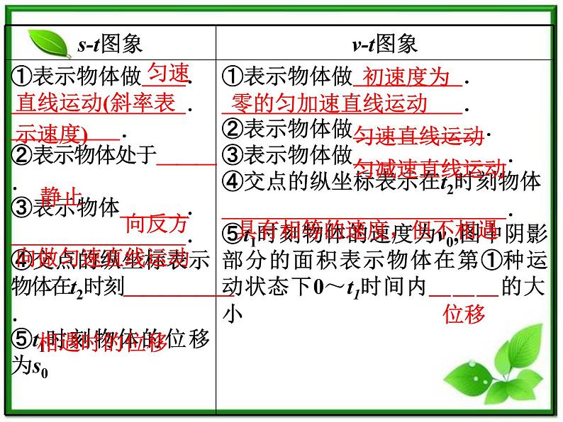 福建省高二物理一轮精品课件（新课标）：直线运动中的物理图像、追及与相遇问题第5页