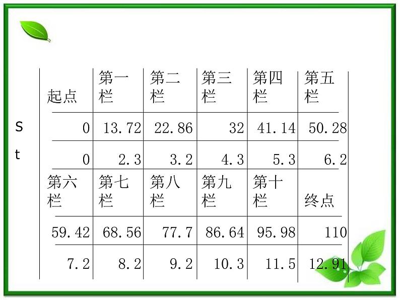 黑龙江省哈尔滨市木兰高级中学物理必修1《运动快慢的描述》课件3（新人教版）第7页