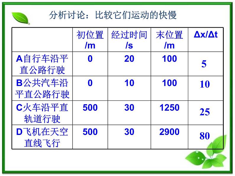 《运动快慢的描述——速度》课件29（27张PPT）（人教版必修1）第5页