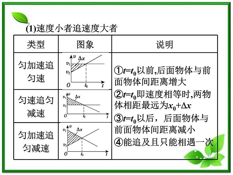 【】届高中物理基础复习课件：1.3运动的图像追及与相遇第8页