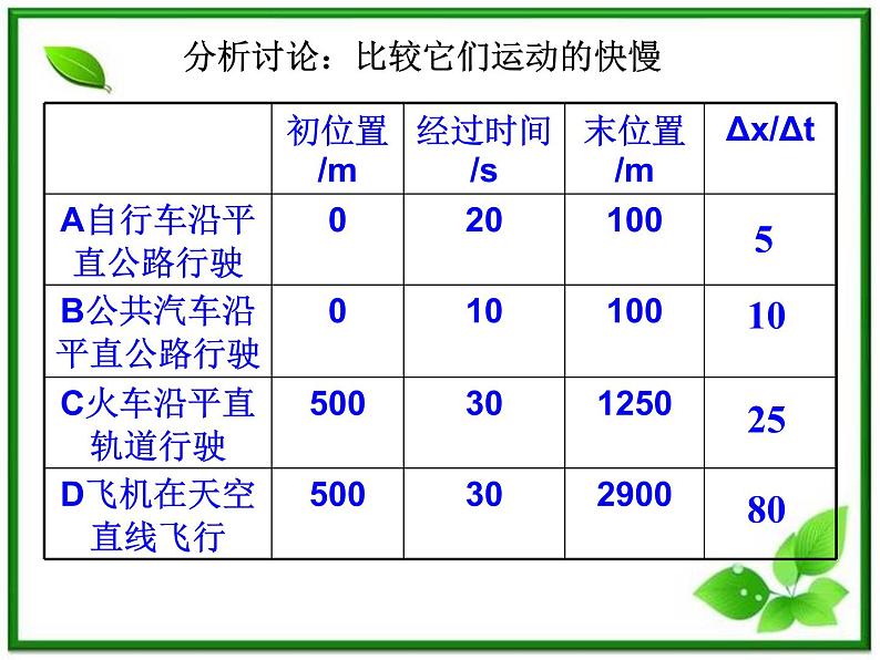 《运动快慢的描述——速度》课件13（27张PPT）（人教版必修1）第5页