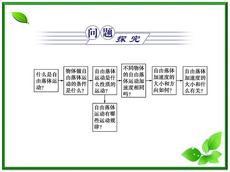 【同步推荐】人教版必修1物理同步教学课件：2.5《自由落体运动》02