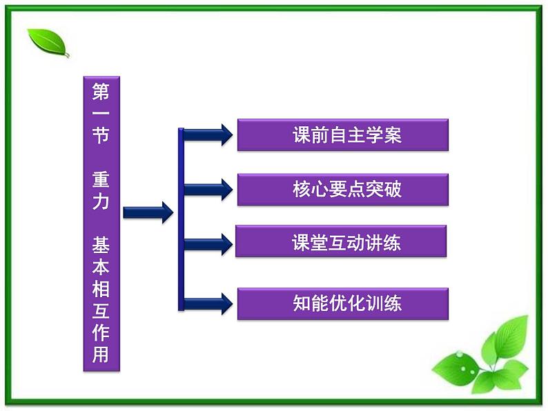 高一物理培优人教版必修1课件 第3章第一节《重力 基本相互作用》第3页