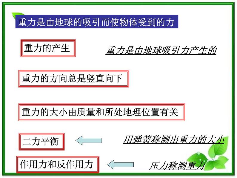 【精品】高一物理课件 3.1 《重力 基本相互作用》 2（新人教版必修1）第2页