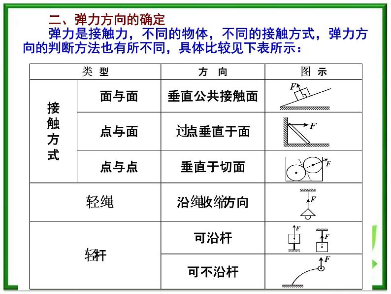 高一物理课件 3.2 《弹力》 3（人教版必修1）07