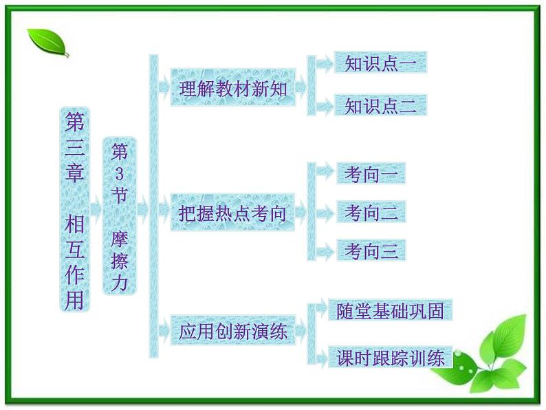 届高中物理复习课件第1部分 第3章 第3节《摩擦力》（新人教版必修1）第1页