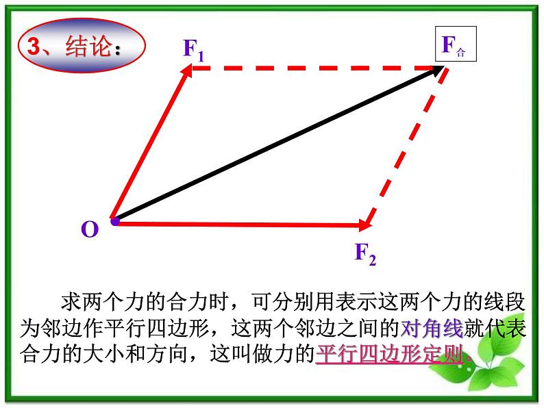 浙江省永嘉县楠江中学高一物理（新人教必修1）课件：《力的合成》第6页