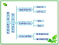 人教版 (新课标)必修1第三章 相互作用4 力的合成复习ppt课件