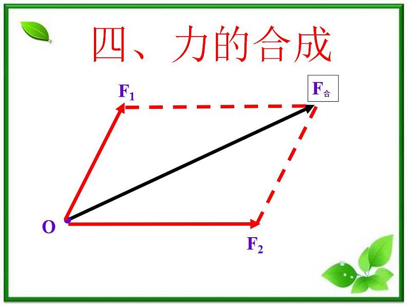 江苏省宿迁市泗县二中高一物理 3.4《力的合成》课件（人教版必修1）第1页