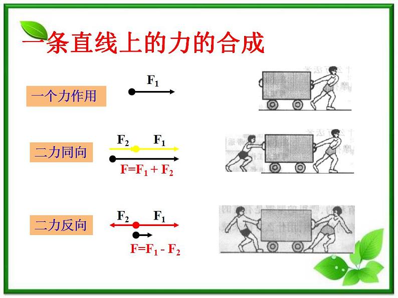 江苏省宿迁市泗县二中高一物理 3.4《力的合成》课件（人教版必修1）第7页