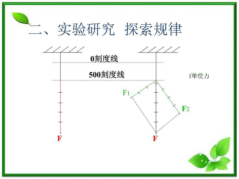 物理：3.4《力的合成》课件（2）（新人教版必修1）第5页