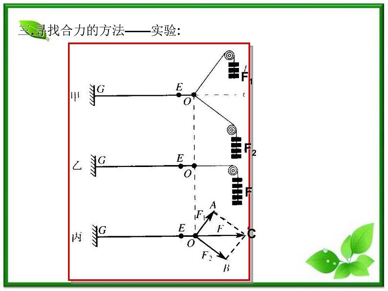 重庆市丰都中学高一物理《力的合成》课件（人教版必修1）03