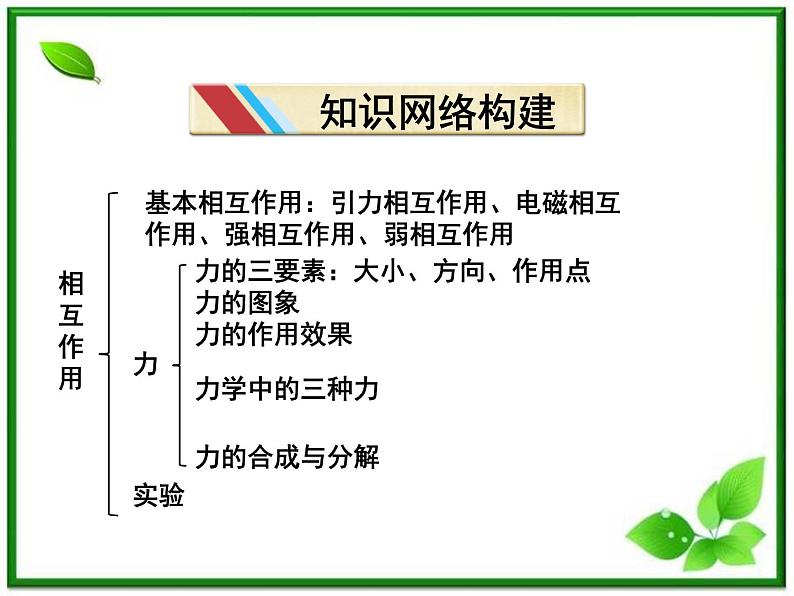 吉林省长春市第五中学高中物理（新人教版必修1）课件：第三章《相互作用》本章优化总结02