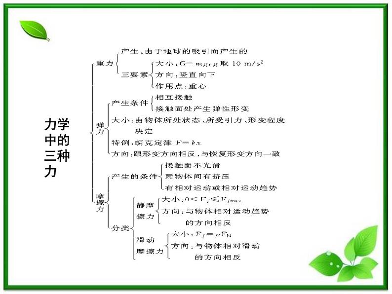 吉林省长春市第五中学高中物理（新人教版必修1）课件：第三章《相互作用》本章优化总结04