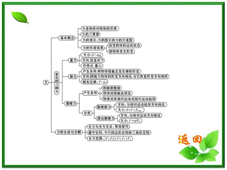 高中物理课时讲练通配套课件：3《相互作用》（人教版必修1）03