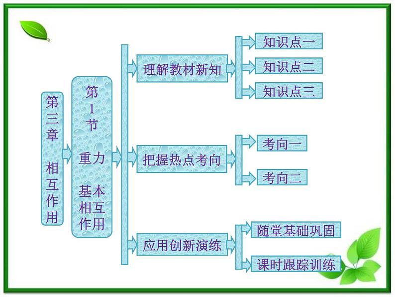 高一物理必修1课件：第三章 第1节《重力  基本相互作用》第1页