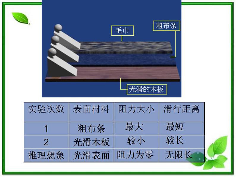 高一物理课件 4.1 牛顿第一定律 12（人教版必修1）第7页