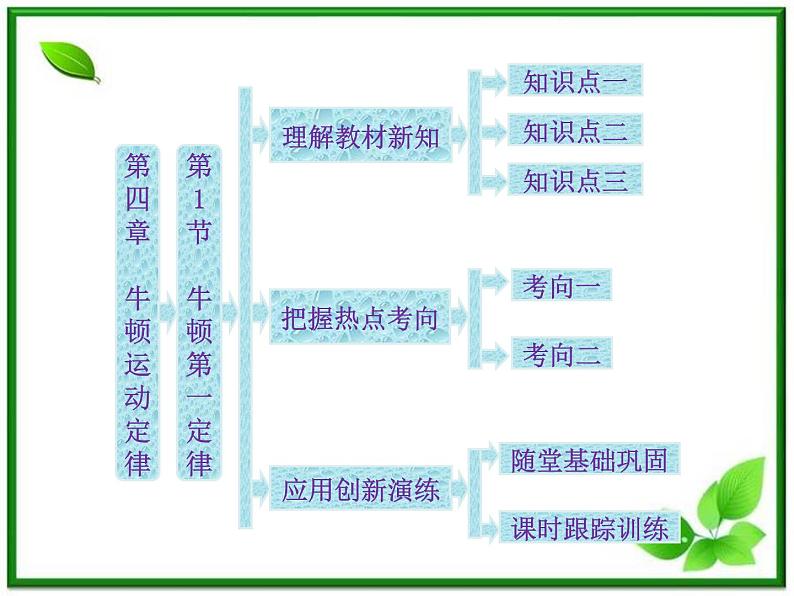 届高中物理复习课件第1部分 第4章 第1节《牛顿第一定律》（新人教版必修1）第1页