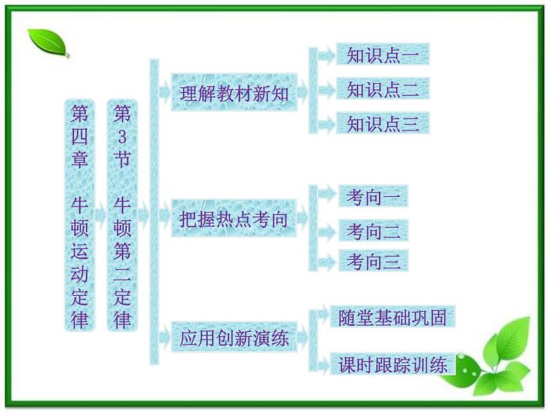 届高中物理复习课件第1部分 第4章 第3节《牛顿第二定律》（新人教版必修1）01