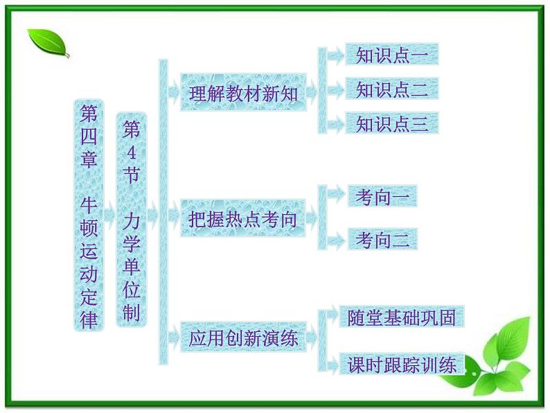 届高中物理复习课件第1部分 第4章 第4节《力学单位制》（新人教版必修1）第1页