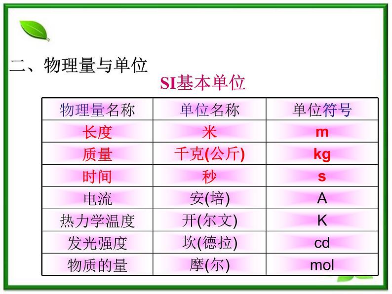 黑龙江省哈尔滨市木兰高级中学物理必修1《力学单位制》课件（新人教版）第5页