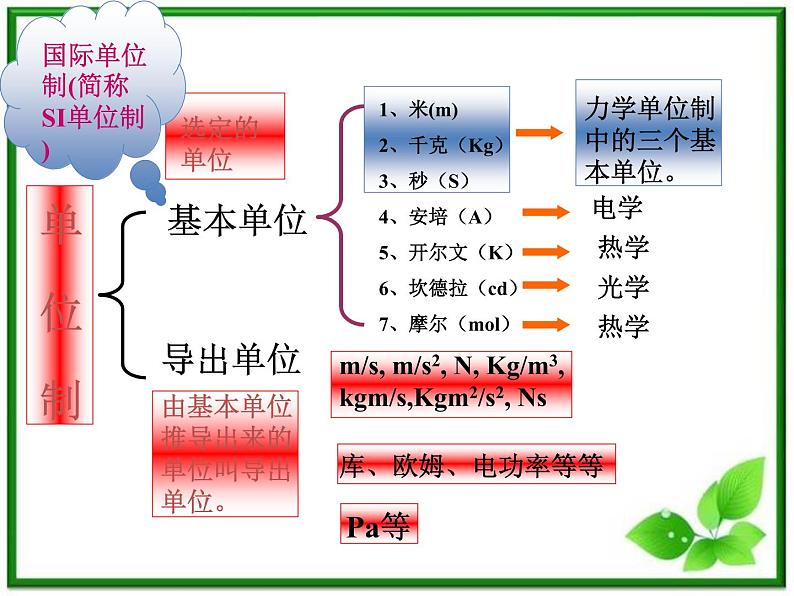 物理：4.4《力学单位制》课件（1）（新人教版必修1）第2页