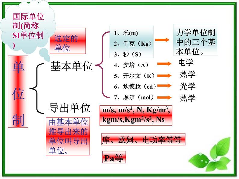 高中物理人教版必修1课件 《力学单位制》102