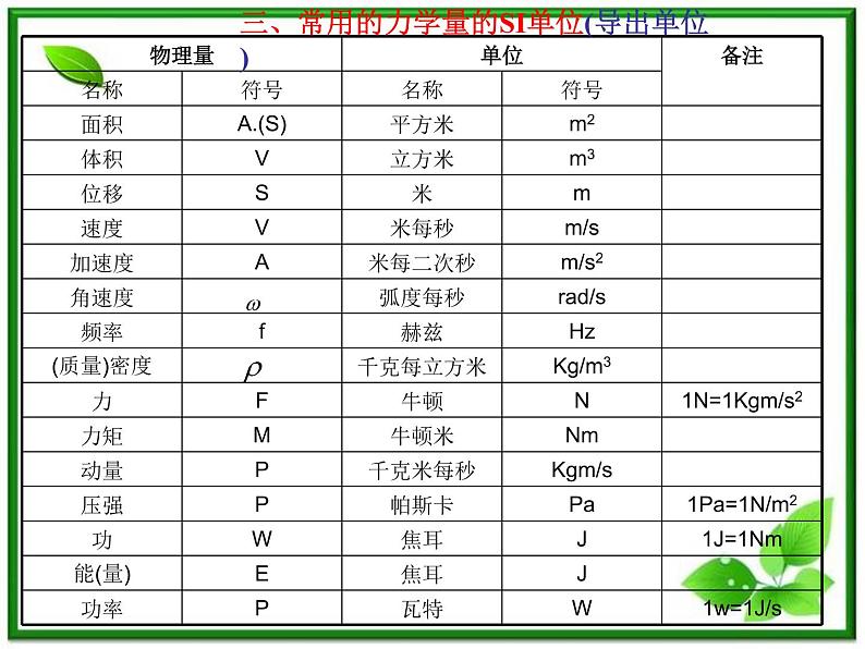 高中物理人教版必修1课件 《力学单位制》104