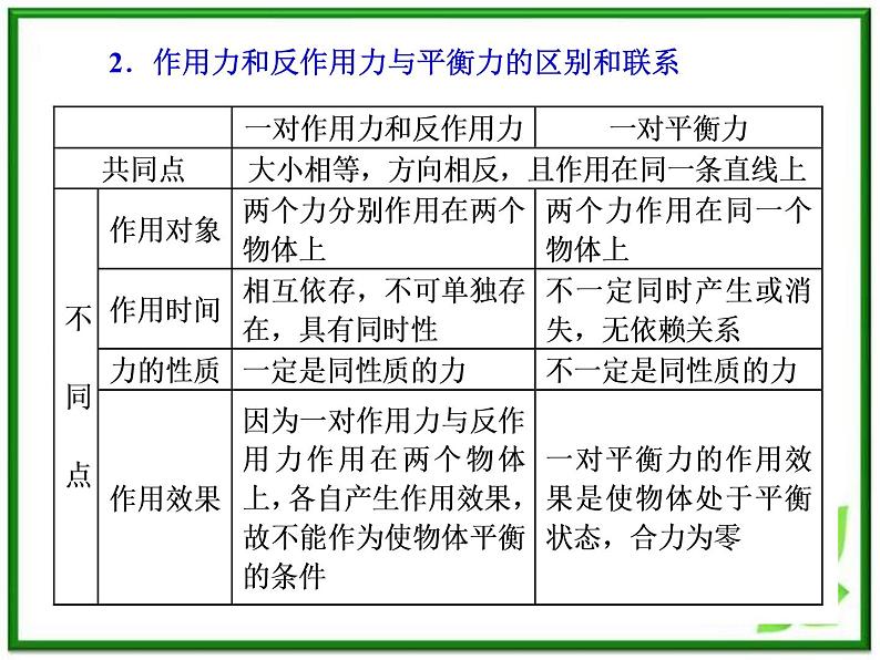 物理：4.5《牛顿第三定律》课件（新人教版必修1）第6页