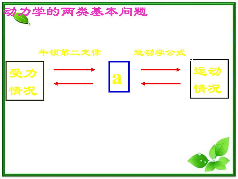 高中物理人教版必修1课件 用牛顿定律解决问题（一）第2页