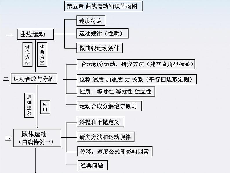 黑龙江省哈尔滨市木兰高级中学高一物理必修2 第五章 曲线运动 知识结构课件（人教版）第1页