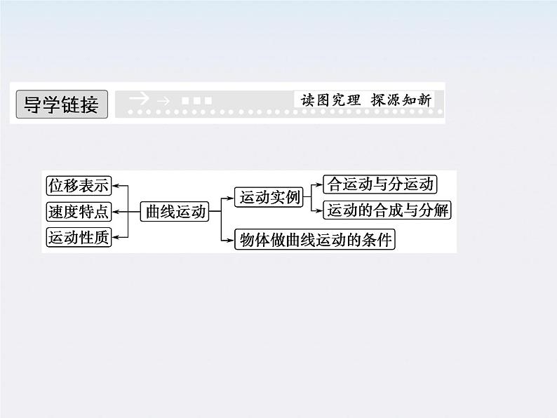 高中物理（新人教必修二）同步课件：5.1《曲线运动》2第3页