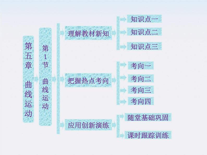 年高一物理：5.1《曲线运动》课件3(新人教版)必修201