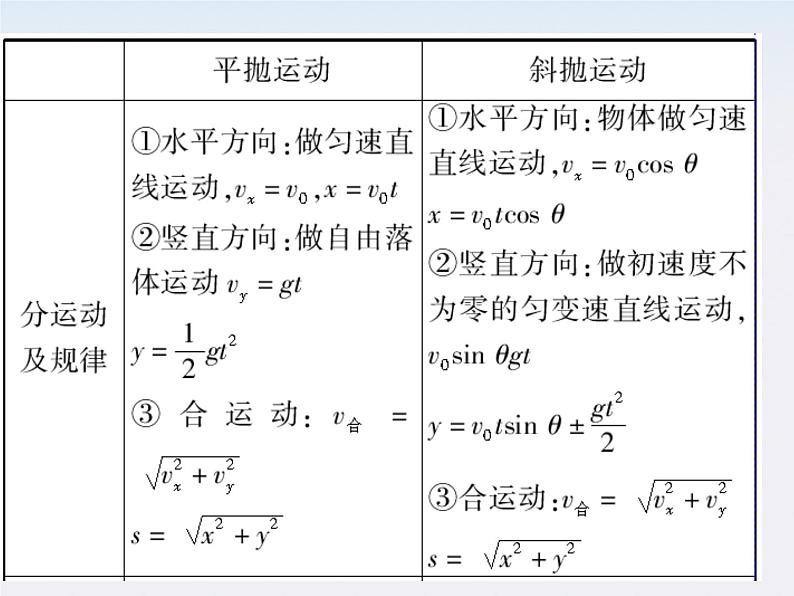 高中物理 5.3《抛体运动的规律》课件1 （新人教版）必修205