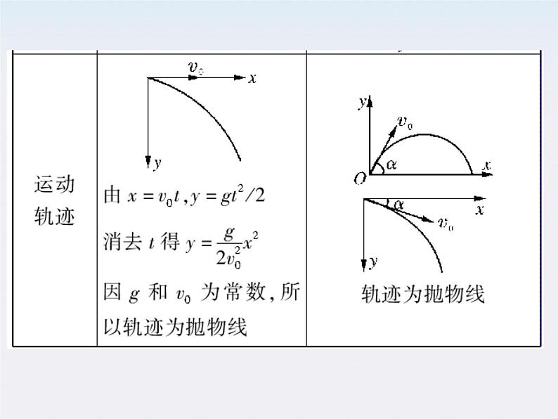 高中物理 5.3《抛体运动的规律》课件1 （新人教版）必修206