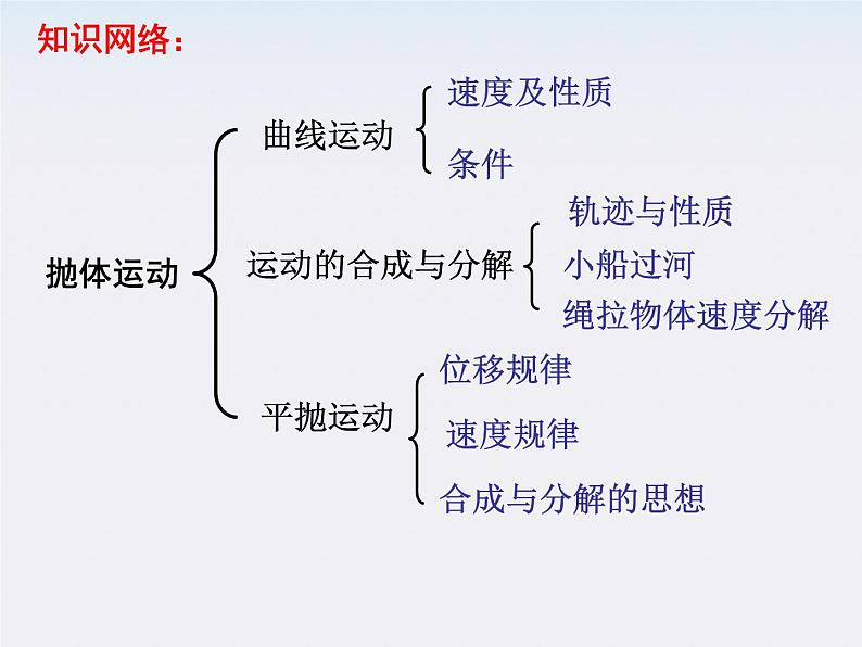 吉林省扶余一中高一物理 5.3《抛体运动的规律》课件1（人教版必修2）第1页