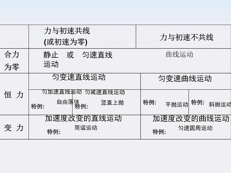 吉林省扶余一中高一物理 5.3《抛体运动的规律》课件2（人教版必修2）第3页