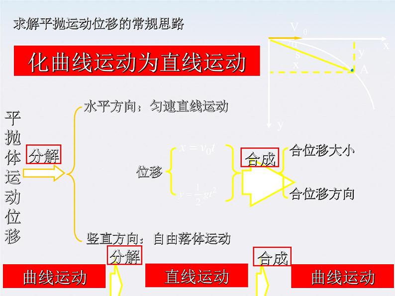 《抛体运动的规律》课件一（12张PPT）（新人教版必修2）第4页