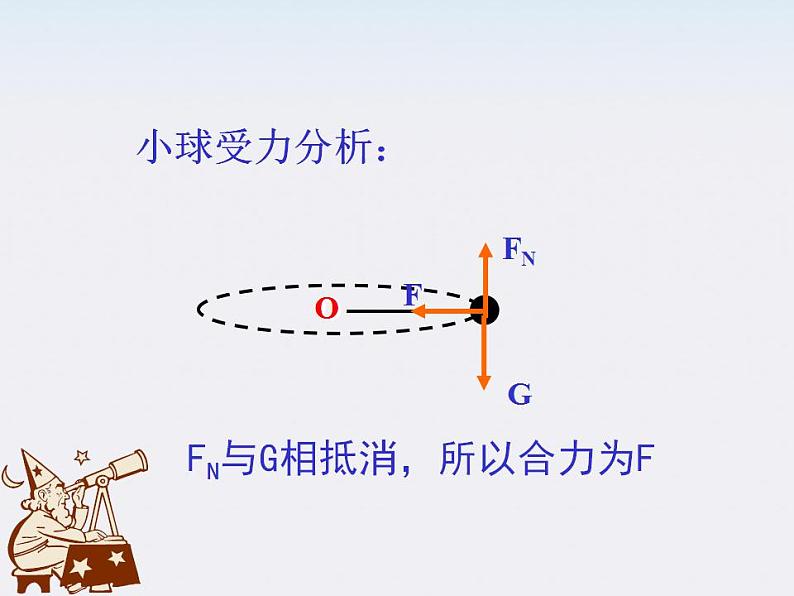 《向心力》课件14（25张PPT）（新人教版必修2）第5页