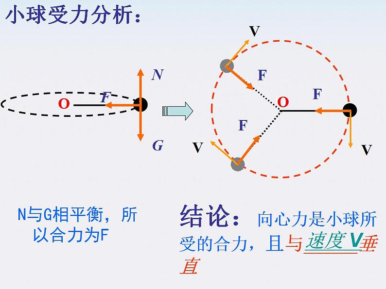 《向心力》课件二（16张PPT）（新人教版必修2）第7页