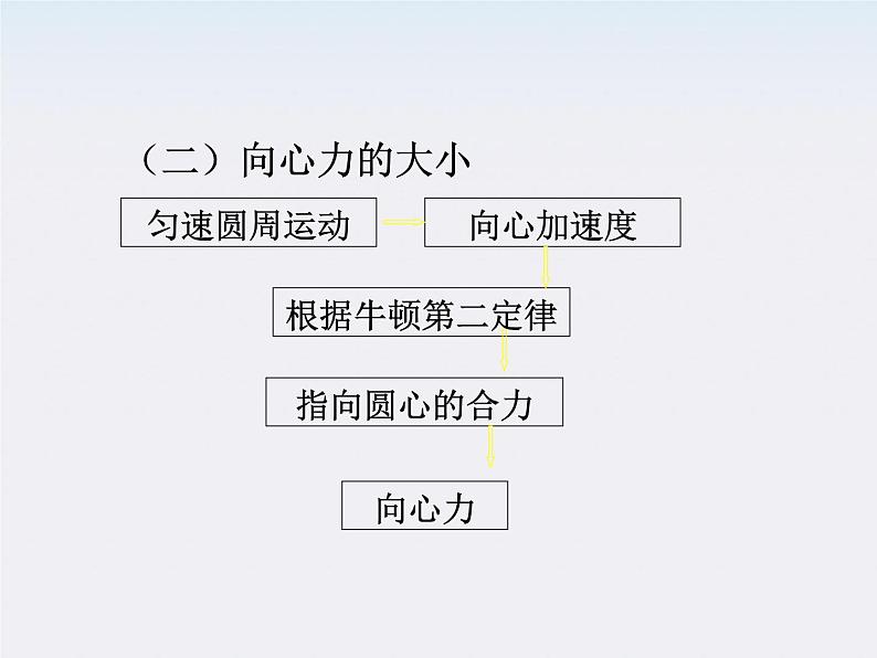 云南省昭通市实验中学高一物理《向心力》课件第4页