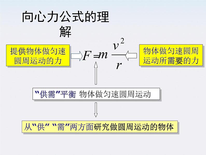 安徽省宿州市泗县二中-学年高一物理5.8《生活中的圆周运动》课件（人教版必修2）03