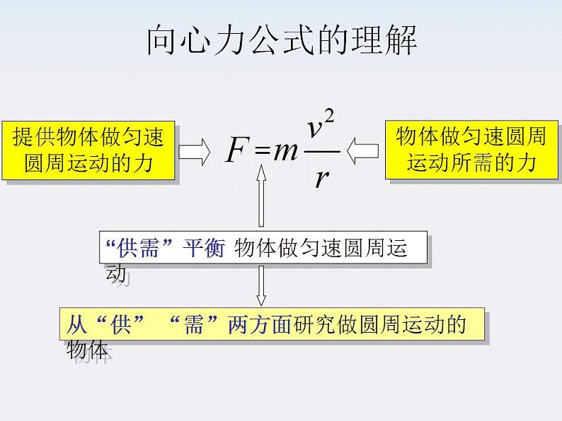 高中物理（新人教必修二）同步课件：5.8《生活中的圆周运动》第7页