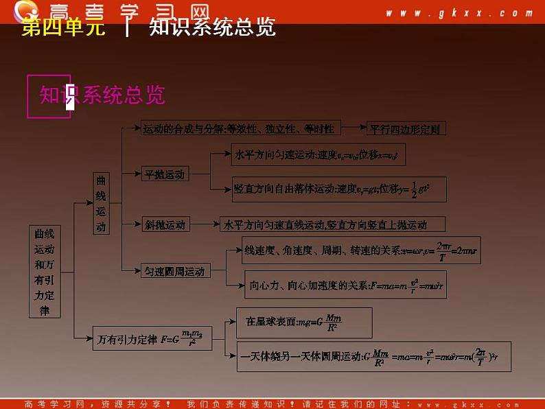 [广东专版]届高考物理复习方案一轮复习课件：第4单元-曲线运动　万有引力与航天04