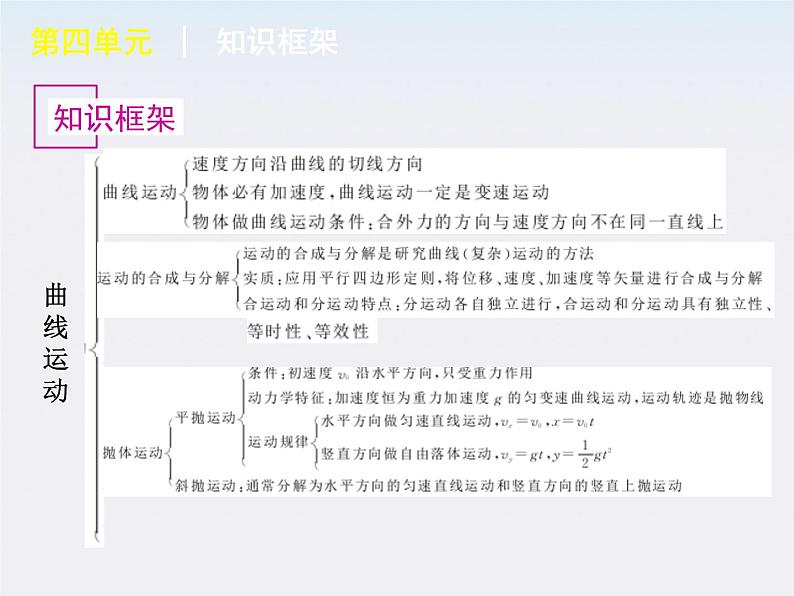 【回归基础】年高考物理冲刺专题复习课件 第4单元-曲线运动　万有引力与航天（新课标）02