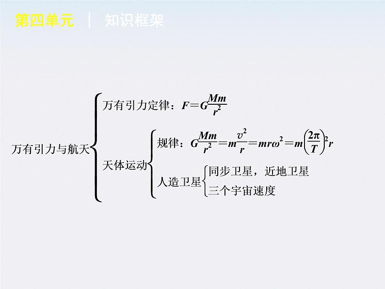 【回归基础】年高考物理冲刺专题复习课件 第4单元-曲线运动　万有引力与航天（新课标）04